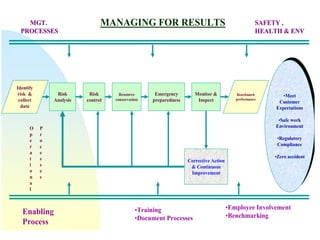 MANAGING FOR RESULTS
MGT.
MGT.
PROCESSES
PROCESSES
Corrective Action
& Continuous
Improvement
Risk
Analysis
Risk
control
Resource
conservation
Emergency
preparedness
Monitor &
Inspect
•Meet
Customer
Expectations
•Safe work
Environment
•Regulatory
Compliance
•Zero accident
•Meet
Customer
Expectations
•Safe work
Environment
•Regulatory
Compliance
•Zero accident
Enabling
Process
•Training
•Document Processes
•Employee Involvement
•Benchmarking
O
p
e
r
a
t
i
o
n
a
l
P
r
o
c
e
s
s
e
s
Identify
risk &
collect
data
Benchmark
performance
SAFETY ,
SAFETY ,
HEALTH & ENV
HEALTH & ENV
 