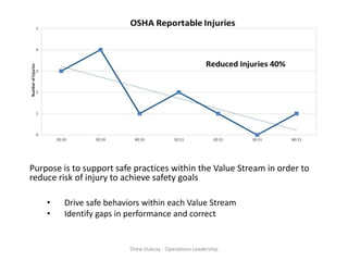 Purpose is to support safe practices within the Value Stream in order to
reduce risk of injury to achieve safety goals

    •   Drive safe behaviors within each Value Stream
    •   Identify gaps in performance and correct


                         Drew Dubray - Operations Leadership
 