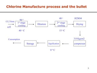 Chlorine Manufacture process and the bullet 1 st  stage cooling filtration liquification 2 nd  stage cooling compressor Drying Storage CL2 from cell 90  0 Consumption 40  o H2SO4 3.0 Kgcm2 0  0  C 15  o  C 40  o  C 
