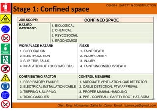 Oleh: Engr. Norrazman Zaiha bin Zainol Email: razman.pe@gmail.com
OSH514 : SAFETY IN CONSTRUCTION
Stage 1: Confined space
...