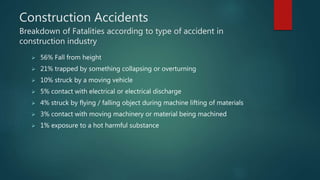 Construction Accidents
Breakdown of Fatalities according to type of accident in
construction industry
 56% Fall from height
 21% trapped by something collapsing or overturning
 10% struck by a moving vehicle
 5% contact with electrical or electrical discharge
 4% struck by flying / falling object during machine lifting of materials
 3% contact with moving machinery or material being machined
 1% exposure to a hot harmful substance
 