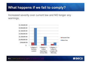 What happens if we fail to comply? 
Increased severity over current law and NO longer any 
warnings; 
 
