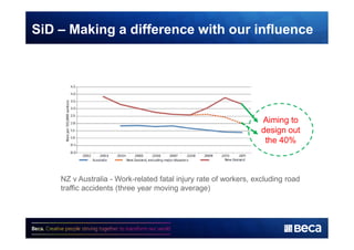 SiD – Making a difference with our influence 
Aiming to 
design out 
the 40% 
NZ v Australia - Work-related fatal injury rate of workers, excluding road 
traffic accidents (three year moving average) 
 