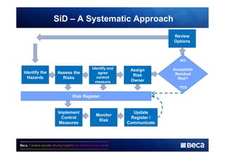 SiD – A Systematic Approach 
Identify the 
Hazards 
Assess the 
Risks 
Identify and 
agree 
control 
measure 
Implement 
Control 
Measures 
Monitor 
Risk 
Assign 
Risk 
Owner 
Update 
Register / 
Communicate 
Risk Register 
Review 
Options 
NO 
Acceptable 
Residual 
Risk? 
YES 
 