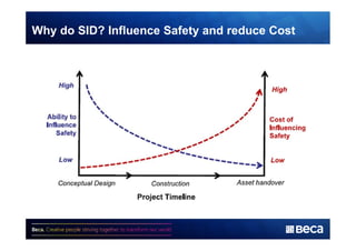 Why do SID? Influence Safety and reduce Cost 
 
