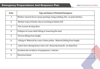 Agile | Passionate | Committed
Emergency Preparedness And Responce Plan
Sr.No. Type and Nature of Potential Emergency
1 Worker injured due to spray painting /miag welding /fire in paint kitchen .
2 Worker trap in Fixcher due to working in Robot Cell
3 Fire in store & shop floor
4 Collapse of crane while lifting or lowering the load.
5 Person falling from height
6 Lifting of Material by crane /chain pulley . Material falling from height.
7 water force during heavy rains /oil sleep trip hazards on shop floor
8 Accident due to failure of equipment / vehicles.
9 Electrical shock
 