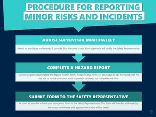 Report Minor Risks Safety induction presentation | PPTX
