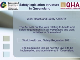 Work Health and Safety Act 2011
The Act sets out the laws relating to health and
safety requirements in all workplaces and work
activities in Queensland
Work Health and Safety Regulation 2011
The Regulation tells us how the law is to be
implemented and administered in Queensland
Safety legislation structure
in Queensland
 