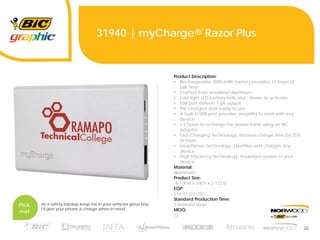 20
31940 | myCharge® Razor Plus
Product Description:
• Rechargeable 3000 mAh battery provides 13 hours of
talk time
• Crafted from anodized aluminum
• Four-light LED battery indicator - shake to activate
• USB port delivers 1.0A output
• Pre-charged and ready to use
• A built in USB port provides versatility to work with any
device
• 2.5 hours to recharge the power bank using an AC
adapter
• Fast-Charging Technology, shortens charge time by 25%
or more
• SmartSense Technology, identifies and charges any
device
• High Efficiency Technology, maximizes power to your
device
Material:
Aluminum
Product Size:
4-1/4"w x 3/8"h x 2-1/2"d
EQP:
$49.99 (D) USD
Standard Production Time:
5 business days
MOQ:
15
Pick
me!
As a safety backup keep me in your vehicles glove box,
I’ll give your phone a charge when in need.
 