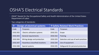 OSHA’S Electrical Standards
• OSHA” Stands for the Occupational Safety and Health Administration of the United States
Department of Labor.
• Two categories of standards:
 Design of electrical systems Safety-Related Work Practices
Code Purposes Code Purposes
1910.302 Electric utilization systems 1910.331 Scope
1910.303 General requirements 1910.332 Training
1910.304 Wiring design and protection 1910.333 Selection and use of work practices
1910.307 Hazardous (classified) locations 1910.334 Use of equipment
1910.308 Special systems 1910.335 Safeguards for personal protection
 