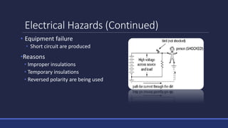 Electrical Hazards (Continued)
• Equipment failure
• Short circuit are produced
•Reasons
• Improper insulations
• Temporary insulations
• Reversed polarity are being used
 