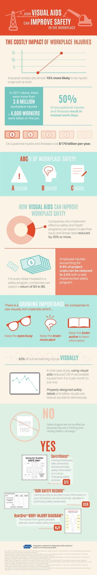 THE COSTLY IMPACT OF WORKPLACE INJURIES
Industrial workers are almost 15% more likely to be injured
or get sick at work.
of occupational injuries
and illnesses result in
missed work days.
Occupational injuries and illnesses cost $170 billion per year.
Companies who implement
effective safety and health
programs can expect to see their
injury and illness rates reduced
by 20% or more.
HOW VISUAL AIDS CAN IMPROVE
WORKPLACE SAFETY
For every dollar invested in a
safety program, companies can
expect a return of $4 to $6.
In one case study, using visual
aids reduced OSHA recordable
injuries from 4 to 5 per month to
just one.
Properly designed safety
labels and safety visuals can
reduce accidents dramatically.
5%
10%
15%
In 2011 alone, there
were more than
3.6 MILLION
workplace injuries
& 4,600 WORKERS
were killed on the job.
50%
$$$$$
ABC'S OF WORKPLACE SAFETY:
ATTENTION BEHAVIOR CONTROL
$$$$$$
There is a GROWING IMPORTANCEfor companies to
use visually rich materials which...
Keep the eyes busy Keep the brain
more alert
Keep the brain
active to learn
information
Employee injuries
accounting for
6-9% of project
costs can be reduced
to 2.5% with a well
implemented safety
program.
83% of human learning occurs VISUALLY
NO
YES
OUR SAFETY RECORD
MONTH
MONTH
TO DATE
YEAR
TO DATE
LAST YEAR
TO DATE
LOST TIME INJURIES
MEDICAL REPORTED
INJURIES
FIRST AID INJURIES
TOTAL
THINK SAFETY WORK SAFELY
#OSR23M Our Safety Record‚Ñ¢ / Order Online: Magnatag.com/OSR or call 800 624 4154 / Board Design ¬©2012 W. Krapf - Made In U.S.A.
OSR23
INJURIES YEAR-TO-DATE
Days Since our Last Incident
EYE HEAD
ARM SHOULDER
BACK TORSO
HAND LEG
FOOT TOTAL
#NJY32M HurtSpot¬Æ Body-Diagram‚Ñ¢ Magnetic SafetyBoard / Order Online: Magnatag.com/NJY or call 800 624 4154 / Board Design ¬©2010 W. Krapf
NJY32
SAFETY
FIRST
Going for Another
SAFE DAY™
GREEN
ACCIDENT FREE
1 2 RED
LOST TIME ACCIDENT
YELLOW
MEDICAL INCIDENT
3 4
5 6
7 8 9 10 11 12
13 14 15 16 17 18
19 20 21 22 23 24
THIS
MONTH
THIS
YEAR
25 26
We're Thinking
and Working
SAFELY
Every Day™
27 28
29 30 31
#SFC22DM SafetyCross®
/ Order online at Magnatag.com/SFC or Call 800 624 4154 / Board design ©1989 W. Krapf Made in USA
SFC22D
Infographic published by Magnatag Visible Systems®
based on the following studies:
Having access to accident injury information in
your workplace can be extremely valuable in
promoting safety awareness.
OSR
The human form grabs people's
attention and makes safety personal.
NJY
SAFETYCROSS®
Having employees
take ownership
and record daily
safety information
is a culture
changing safety
process.
SFC
VISUAL AIDS
CAN IMPROVE SAFETY
HOW
Haiku Deck. "Ten Reasons Visual Communication Can't Be Ignored." Slideshare. LinkedIn, 29 Aug. 2014. Web. 06 May 2015. <http://www.slideshare.net/HaikuDeck/
ten-reasons-visual-communication-cant-be-ignored?related=1>.
Walk the Safety Talk. "Safety Management Systems - Discourse on Safety in the Sri Lanka." Slideshare. LinkedIn, 13 Aug. 2013. Web. 06 May 2015. <http://www.
slideshare.net/walk_the_safety_talk/safety-management-systems-for-lk-construction-industry>.
Shaw, Tom. "Whiteboards in the Workplace: Lean Manufacturing." Magnatag InSight. Magnatag Visible Systems, 11 Sept. 2014. Web. 06 May 2015. <https://www.
magnatag.com/blog/2014/09/11/whiteboards-in-the-workplace-lean-manufacturing/>.
Swank, Caleb. "The Importance of Safety in the Workplace." Visually. Visually, 3 Dec. 2012. Web. 06 May 2015. <http://visual.ly/importance-safety-workplace>.
Peckham, Geoffrey. "Manufacturing Industries: The Importance of Machinery Safety Labels." Control Design. Putman Media, 15 Sept. 2014. Web. 06 May 2015. <http://
www.controldesign.com/articles/2014/the-importance-of-machinery-safety-labels/>.
Frailey, Craig. "Workplace Health & Safety by the Numbers - Infographic." UL Workplace Health & Safety. UL LLC, 30 Apr. 2012. Web. 06 May 2015. <http://www.
ulworkplace.com/blog/training/workplace-health-safety-by-the-numbers-infographic/>.
Katz, Jonathan. "Taking A Stake In Safety." Industry Week. Penton, Nov. 2006. Web. 06 May 2015. <http://www.industryweek.com/safety/taking-stake-safety?page=2>.
Hafey, Robert. "Lean Safety: Transforming Your Safety Culture with Lean Management."
"OUR SAFETY RECORD"
HURTSPOT®
BODY-INJURY DIAGRAM™
www.magnatag.com/
www.magnatag.com/
www.magnatag.com/
Safety slogans are not as effective
because they are a "Wishing and
Hoping Safety Campaign."
 