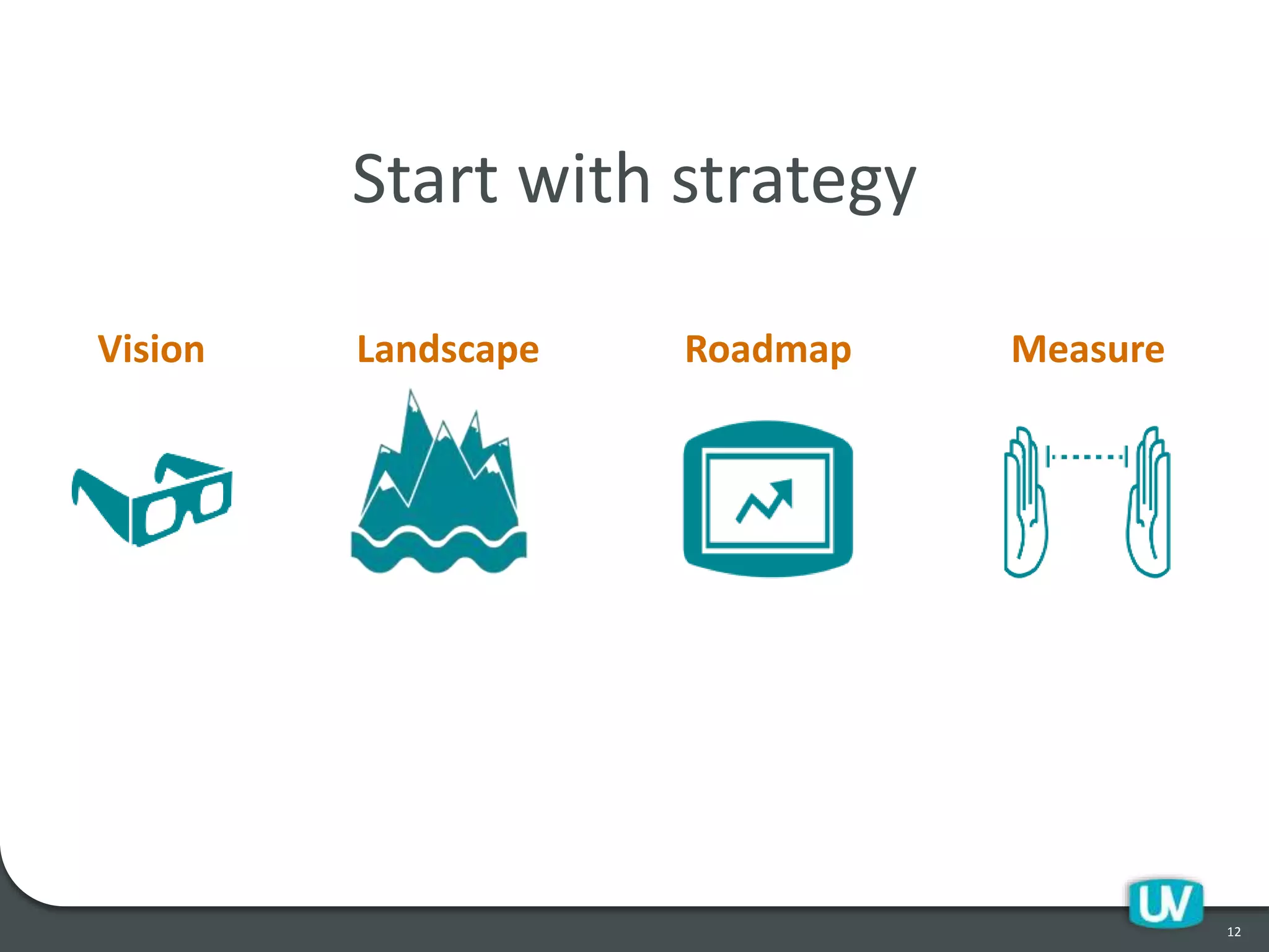 Start with strategy
12
Vision Landscape Roadmap Measure
 