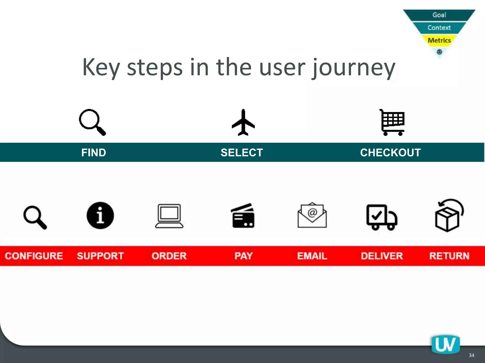 34
Key steps in the user journey
FIND SELECT CHECKOUT
 