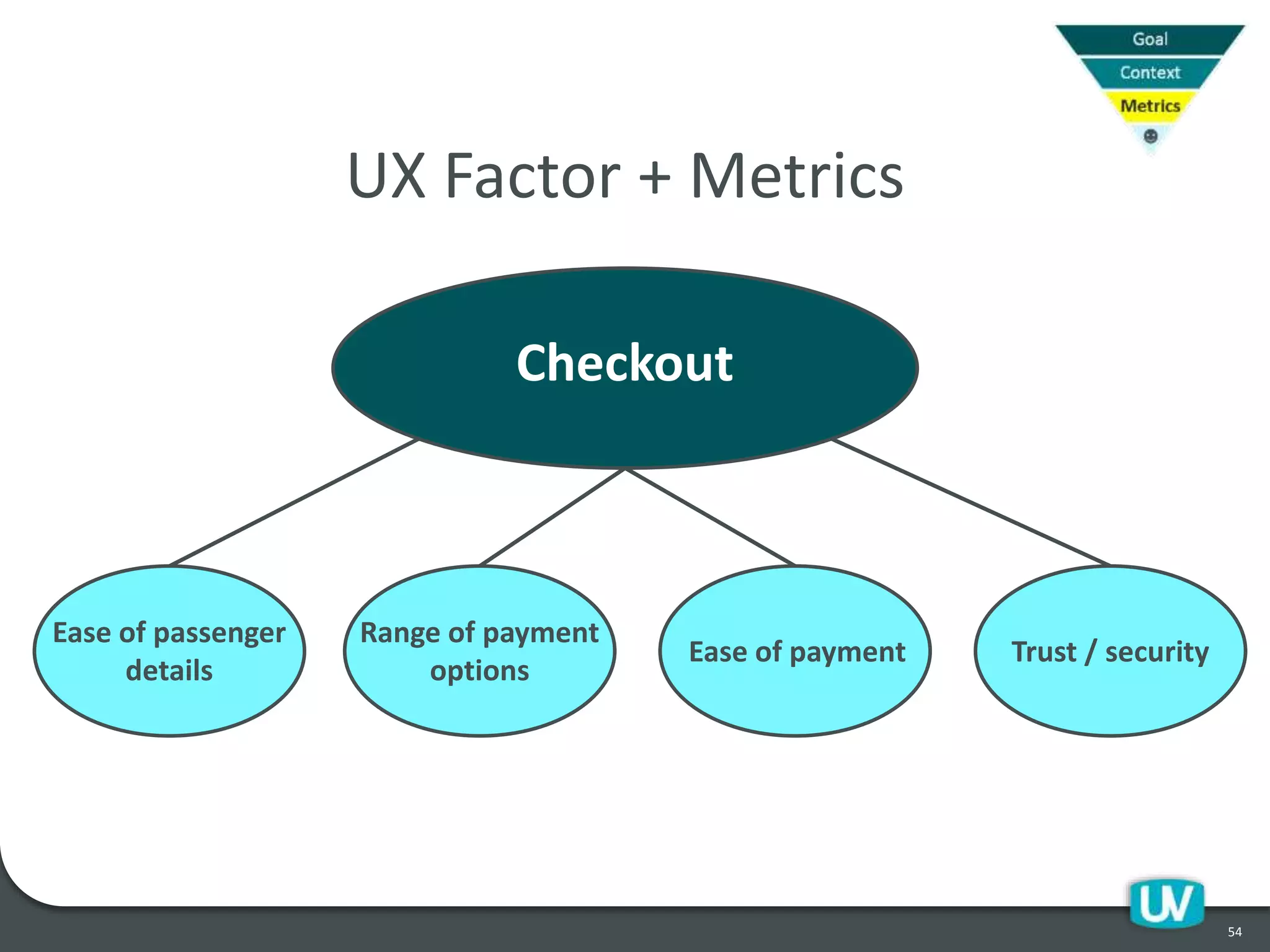 54
UX Factor + Metrics
Checkout
Ease of passenger
details
Range of payment
options
Ease of payment Trust / security
 