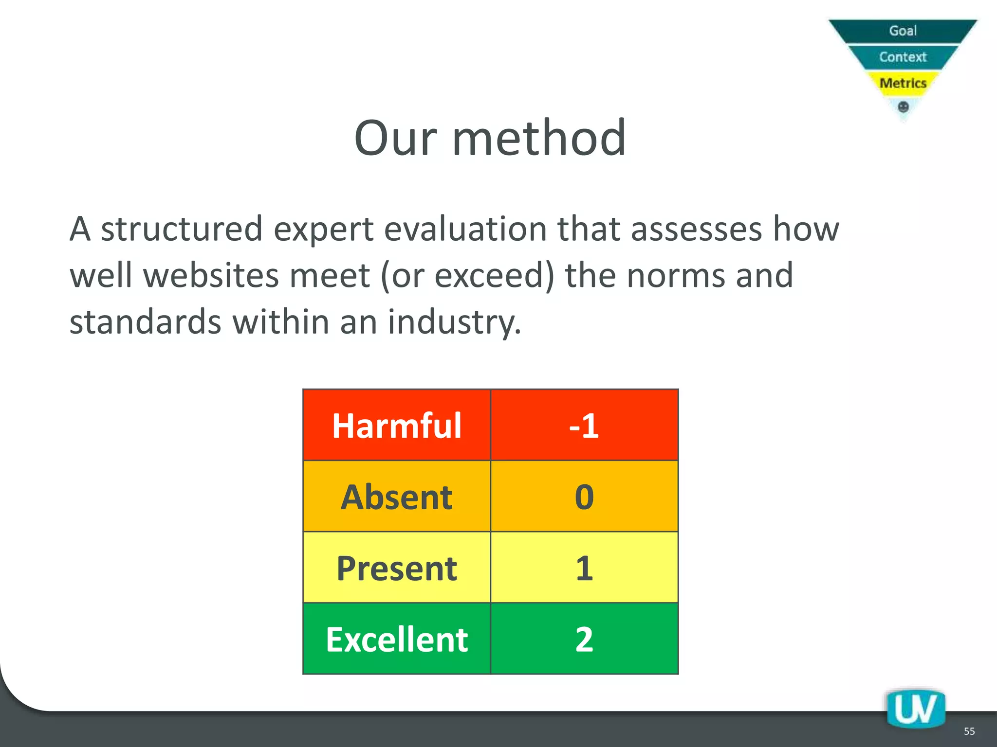 55
Our method
A structured expert evaluation that assesses how
well websites meet (or exceed) the norms and
standards within an industry.
Harmful -1
Absent 0
Present 1
Excellent 2
 