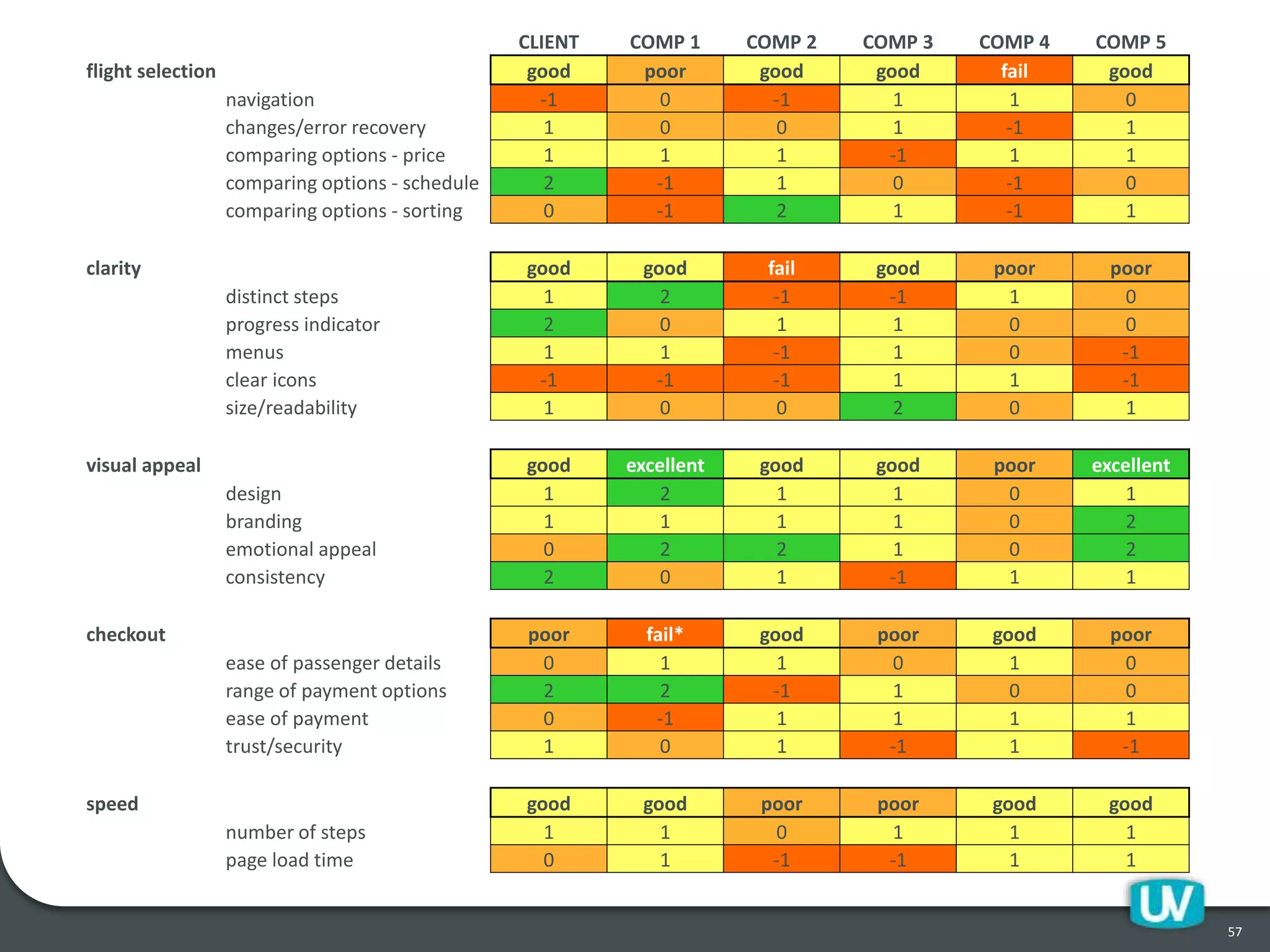 57
CLIENT COMP 1 COMP 2 COMP 3 COMP 4 COMP 5
flight selection good poor good good fail good
navigation -1 0 -1 1 1 0
changes/error recovery 1 0 0 1 -1 1
comparing options - price 1 1 1 -1 1 1
comparing options - schedule 2 -1 1 0 -1 0
comparing options - sorting 0 -1 2 1 -1 1
clarity good good fail good poor poor
distinct steps 1 2 -1 -1 1 0
progress indicator 2 0 1 1 0 0
menus 1 1 -1 1 0 -1
clear icons -1 -1 -1 1 1 -1
size/readability 1 0 0 2 0 1
visual appeal good excellent good good poor excellent
design 1 2 1 1 0 1
branding 1 1 1 1 0 2
emotional appeal 0 2 2 1 0 2
consistency 2 0 1 -1 1 1
checkout poor fail* good poor good poor
ease of passenger details 0 1 1 0 1 0
range of payment options 2 2 -1 1 0 0
ease of payment 0 -1 1 1 1 1
trust/security 1 0 1 -1 1 -1
speed good good poor poor good good
number of steps 1 1 0 1 1 1
page load time 0 1 -1 -1 1 1
 