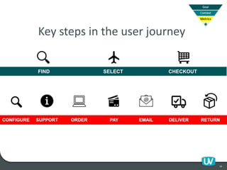 34
Key steps in the user journey
FIND SELECT CHECKOUT
 