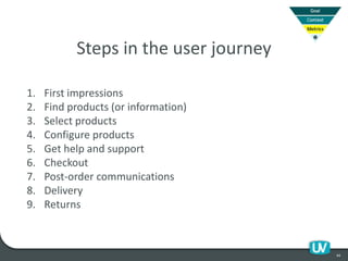 44
1. First impressions
2. Find products (or information)
3. Select products
4. Configure products
5. Get help and support
6. Checkout
7. Post-order communications
8. Delivery
9. Returns
Steps in the user journey
 