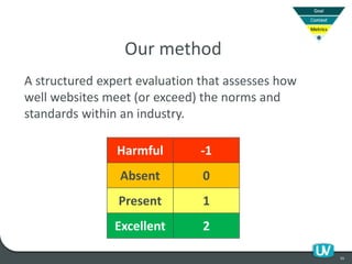 55
Our method
A structured expert evaluation that assesses how
well websites meet (or exceed) the norms and
standards within an industry.
Harmful -1
Absent 0
Present 1
Excellent 2
 