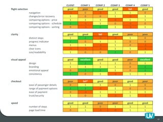 57
CLIENT COMP 1 COMP 2 COMP 3 COMP 4 COMP 5
flight selection good poor good good fail good
navigation -1 0 -1 1 1 0
changes/error recovery 1 0 0 1 -1 1
comparing options - price 1 1 1 -1 1 1
comparing options - schedule 2 -1 1 0 -1 0
comparing options - sorting 0 -1 2 1 -1 1
clarity good good fail good poor poor
distinct steps 1 2 -1 -1 1 0
progress indicator 2 0 1 1 0 0
menus 1 1 -1 1 0 -1
clear icons -1 -1 -1 1 1 -1
size/readability 1 0 0 2 0 1
visual appeal good excellent good good poor excellent
design 1 2 1 1 0 1
branding 1 1 1 1 0 2
emotional appeal 0 2 2 1 0 2
consistency 2 0 1 -1 1 1
checkout poor fail* good poor good poor
ease of passenger details 0 1 1 0 1 0
range of payment options 2 2 -1 1 0 0
ease of payment 0 -1 1 1 1 1
trust/security 1 0 1 -1 1 -1
speed good good poor poor good good
number of steps 1 1 0 1 1 1
page load time 0 1 -1 -1 1 1
 
