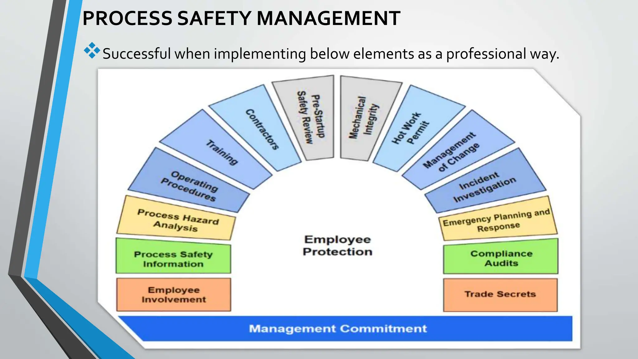 PROCESS SAFETY MANAGEMENT
Successful when implementing below elements as a professional way.
 