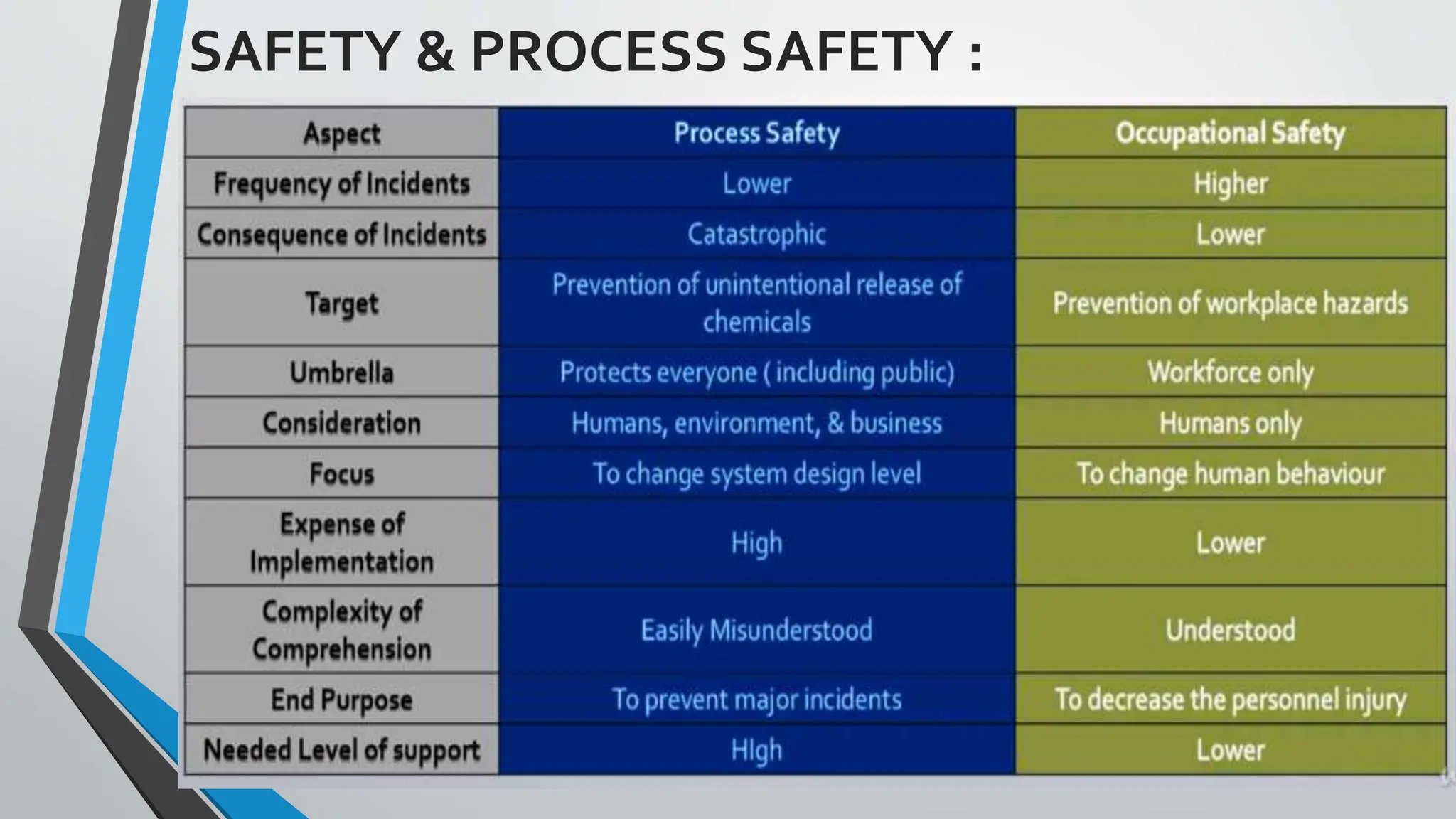 SAFETY & PROCESS SAFETY :
 