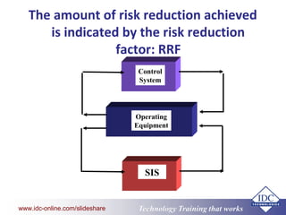 Reduceds Control Failure Risk Safety Instrumentation | PPT