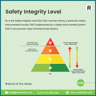 #Word of the Week swipe
www.roadmapit.com
mktg@roadmapit.com +91 413-4207 333
Stricter Requirements
Lower Failure Rate
Not used in the
Process Industries
Used in the
Process Industries
SIL
Lower Integrity
Looser Requirements
Higher Failure Rate
4
3
2
1
SIL is the Safety Integrity Level (SIL) that must be met by a particular Safety
Instrumented Function (SIF) implemented by a Safety Instrumented System
(SIS) in any process-type manufacturing industry.
Safety Integrity Level
 