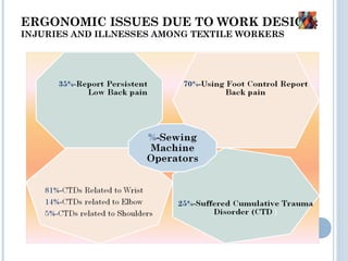 ERGONOMIC ISSUES DUE TO WORK DESIGN:
INJURIES AND ILLNESSES AMONG TEXTILE WORKERS
 