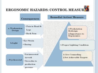 ERGONOMIC HAZARDS: CONTROL MEASURES
Consequences
Remedial Action/ Measure
 