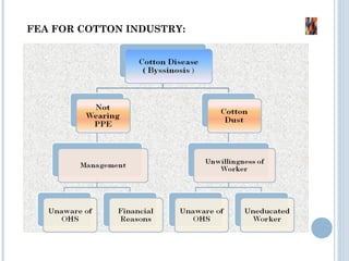 FEA FOR COTTON INDUSTRY:
 
