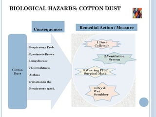 BIOLOGICAL HAZARDS: COTTON DUST
Consequences Remedial Action / Measure
 