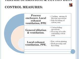 TEXTILE OPERATIONS & COTTON DUST
CONTROL MEASURES:
 