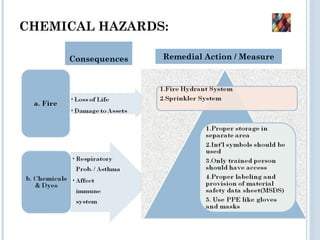 CHEMICAL HAZARDS:
Consequences Remedial Action / Measure
 
