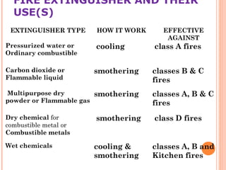 FIRE EXTINGUISHER AND THEIR
USE(S)
EXTINGUISHER TYPE HOW IT WORK EFFECTIVE
AGAINST
Pressurized water or
Ordinary combustible
 cooling  class A fires
Carbon dioxide or
Flammable liquid
smothering classes B & C
fires
 Multipurpose dry
powder or Flammable gas
smothering classes A, B & C
fires
Dry chemical for
combustible metal or
Combustible metals
 smothering  class D fires
Wet chemicals cooling &
smothering
classes A, B and
Kitchen fires
 