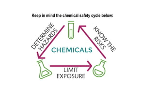 Keep in mind the chemical safety cycle below:
 