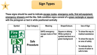 Symbol Sign Category Meaning Shape/Colours Use of Sign
Safe
Procedure
SAFE emergency
escape route or first
aid
Square or oblong.
White symbol or
symbol and text on a
green background
• To show the way to
medical assistance
• To show the way to
an area of safety
• To indicate that a
course of action is
safe to take
Sign Types
1
These signs should he used to indicate escape routes, emergency exits, first aid equipment,
emergency showers and the like. Safe condition signs consist of a green rectangle or square
with the pictogram or text in white positioned centrally
 