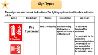 Symbol Sign Category Meaning Shape/Colours Use of Sign
Fire
Equipment
FIRE - Fire Fighting Square or oblong.
White symbol or
symbol and text on a
red background
To indicate the
location of fire
equipment
To comply with the fire
precautions
(workplace)regulations
, which require any
non automatic fire
fighting equipment to
be indicated by signs
3
These signs are used to mark the location of fire fighting equipment and fire alarm activation
points.
 