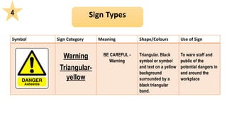 Symbol Sign Category Meaning Shape/Colours Use of Sign
Warning
Triangular-
yellow
BE CAREFUL -
Warning
Triangular. Black
symbol or symbol
and text on a yellow
background
surrounded by a
black triangular
band.
To warn staff and
public of the
potential dangers in
and around the
workplace
4
 