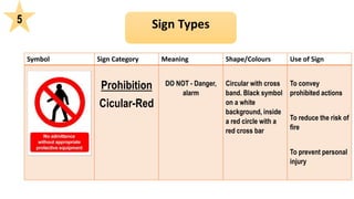 Symbol Sign Category Meaning Shape/Colours Use of Sign
Prohibition
Cicular-Red
DO NOT - Danger,
alarm
Circular with cross
band. Black symbol
on a white
background, inside
a red circle with a
red cross bar
To convey
prohibited actions
To reduce the risk of
fire
To prevent personal
injury
5
 