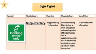 Symbol Sign Category Meaning Shape/Colours Use of Sign
Supplementary Supplementary
Information
Square or oblong.
Black text on a
white background
or the safety colour
of the safety sign
that is
supplemented, with
text in the relevant
contrasting colour
To provide further
information
To provide further
information
6
 
