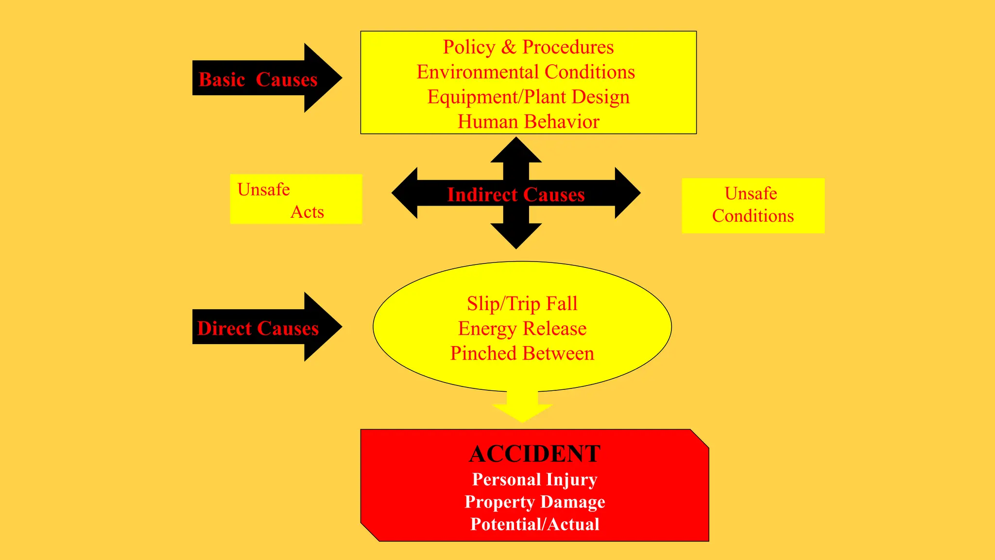Policy & Procedures
Environmental Conditions
Equipment/Plant Design
Human Behavior
Slip/Trip Fall
Energy Release
Pinched Between
Indirect Causes
Direct Causes
ACCIDENT
Personal Injury
Property Damage
Potential/Actual
Basic Causes
Unsafe
Acts
Unsafe
Conditions
 