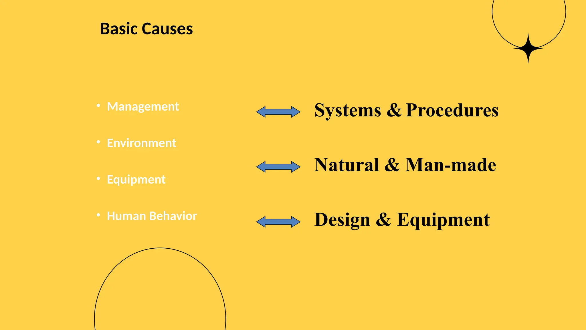 Basic Causes
• Management
• Environment
• Equipment
• Human Behavior
Systems &Procedures
Natural & Man-made
Design & Equipment
 