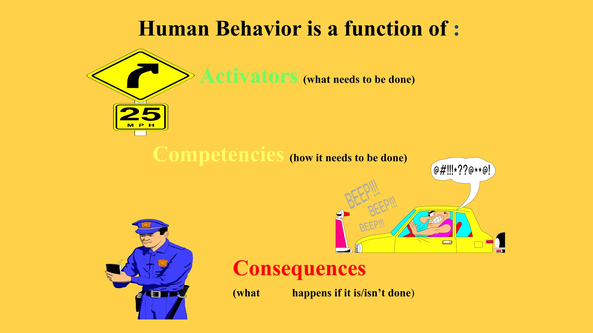 Competencies (how it needs to be done)
Human Behavior is a function of :
Activators (what needs to be done)
Consequences
(what happens if it is/isn’t done)
 