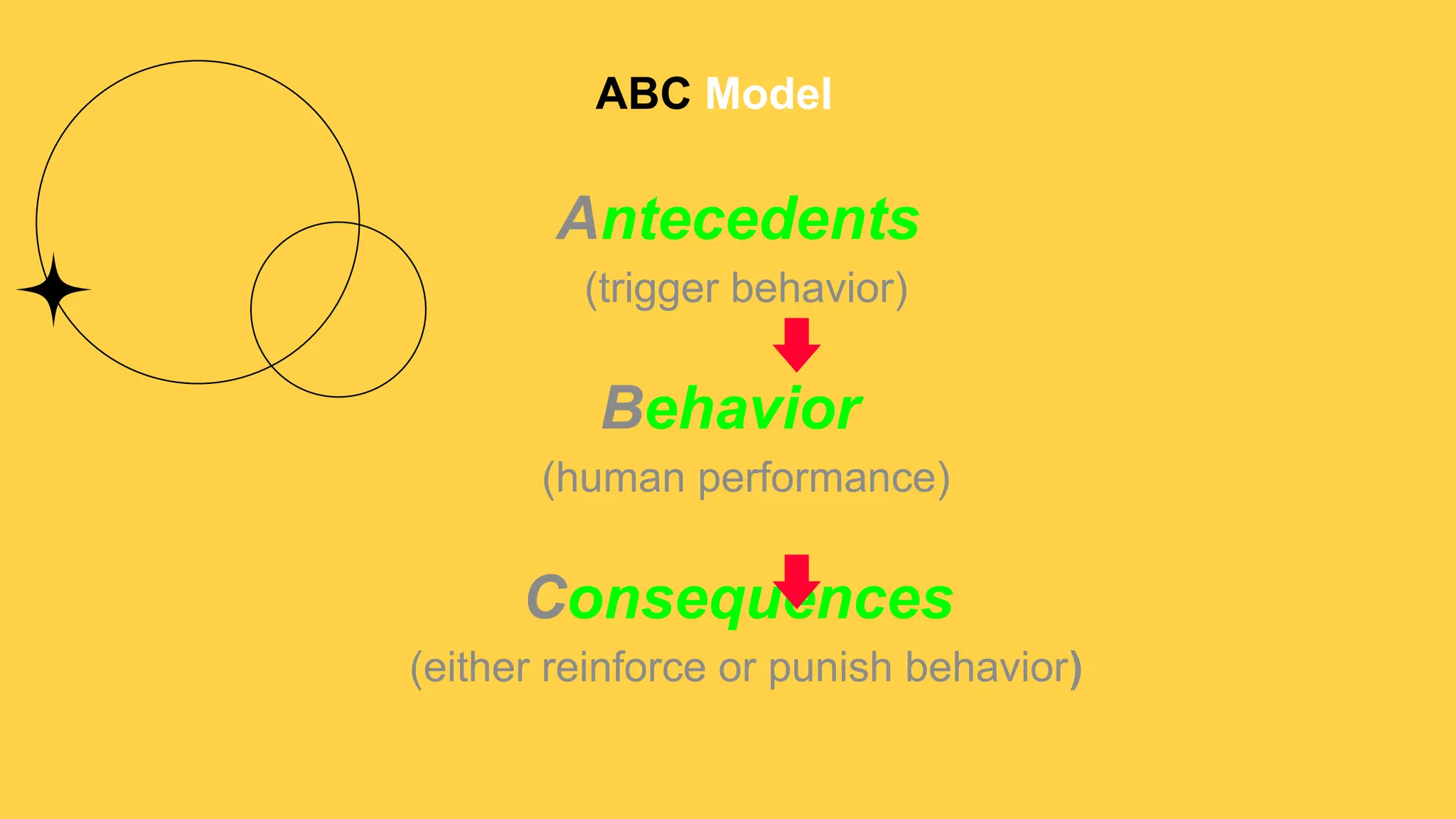 ABC Model
Antecedents
(trigger behavior)
Behavior
(human performance)
Consequences
(either reinforce or punish behavior)
 