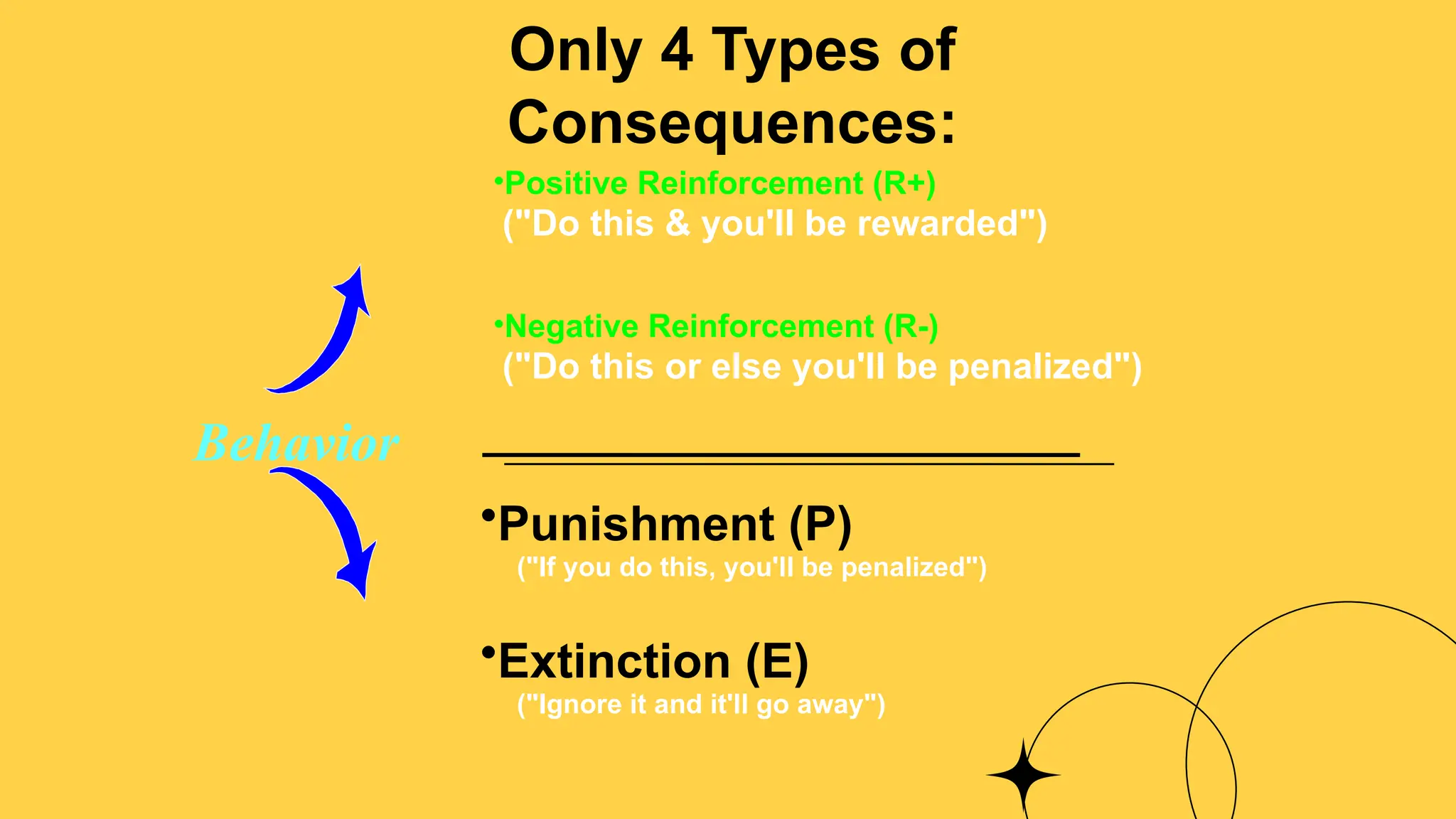 •Positive Reinforcement (R+)
("Do this & you'll be rewarded")
•Negative Reinforcement (R-)
("Do this or else you'll be penalized")
Only 4 Types of
Consequences:
Behavior
•Punishment (P)
("If you do this, you'll be penalized")
•Extinction (E)
("Ignore it and it'll go away")
 