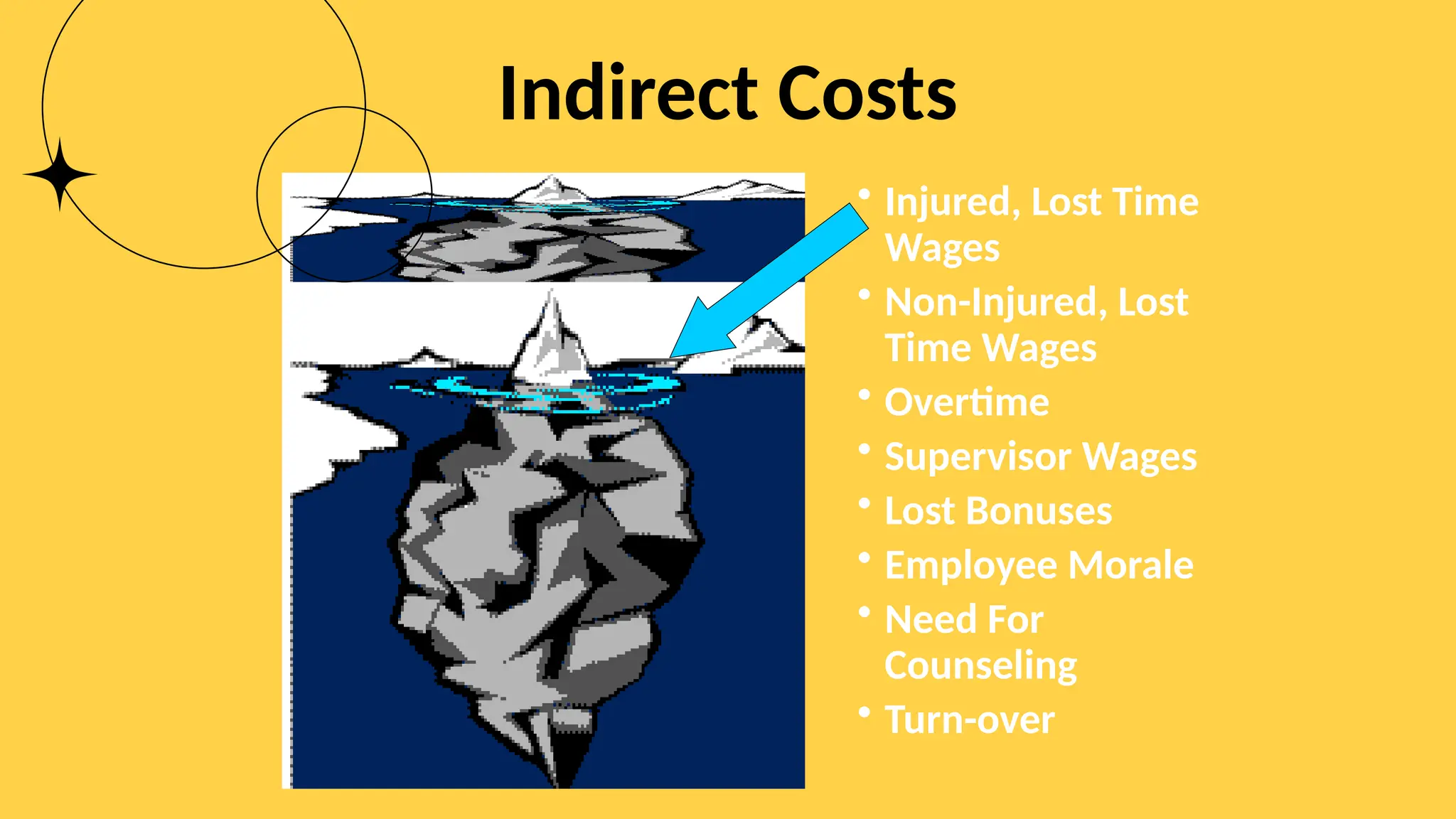 Indirect Costs
• Injured, Lost Time
Wages
• Non-Injured, Lost
Time Wages
• Overtime
• Supervisor Wages
• Lost Bonuses
• Employee Morale
• Need For
Counseling
• Turn-over
 