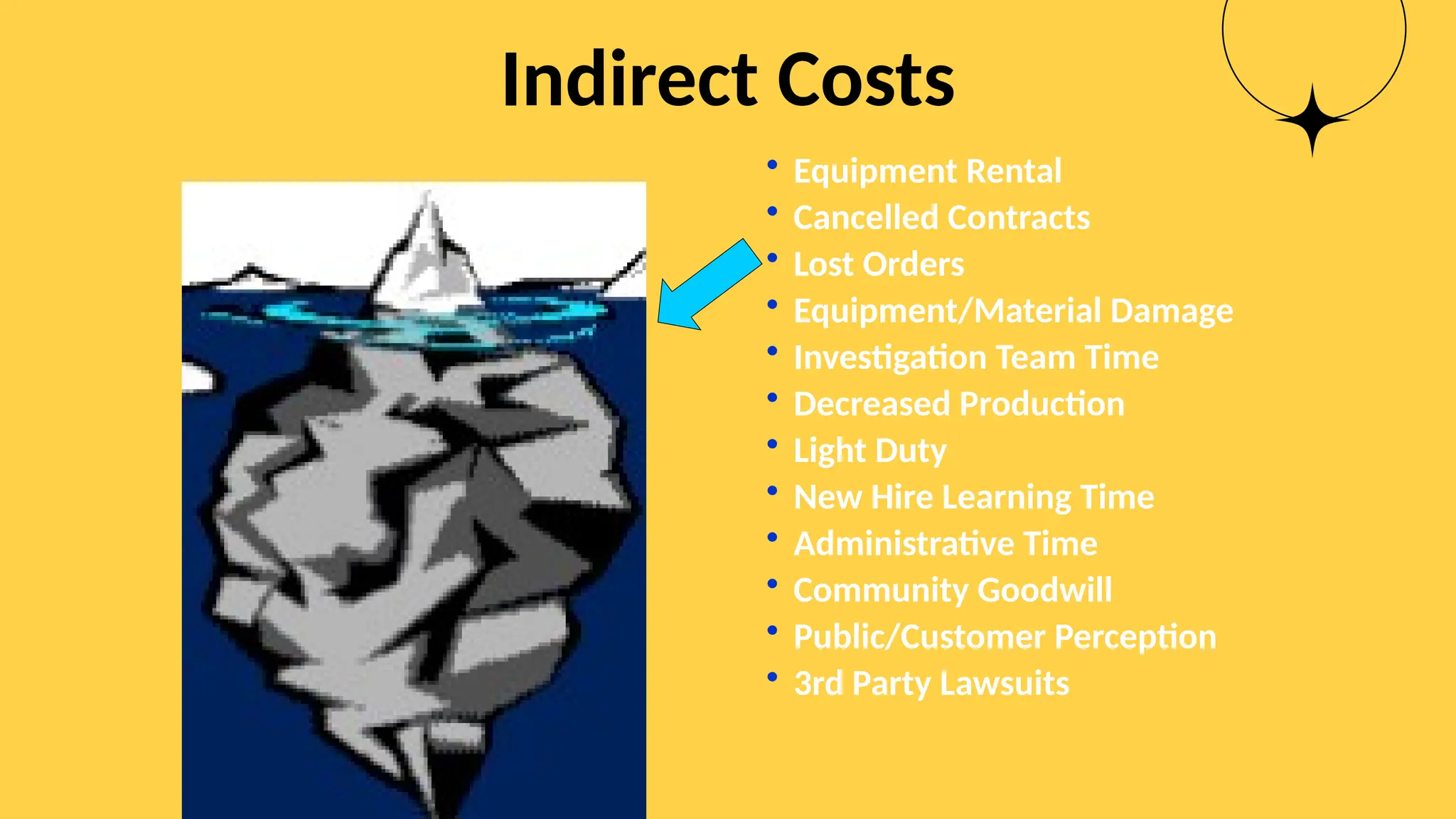 Indirect Costs
• Equipment Rental
• Cancelled Contracts
• Lost Orders
• Equipment/Material Damage
• Investigation Team Time
• Decreased Production
• Light Duty
• New Hire Learning Time
• Administrative Time
• Community Goodwill
• Public/Customer Perception
• 3rd Party Lawsuits
 