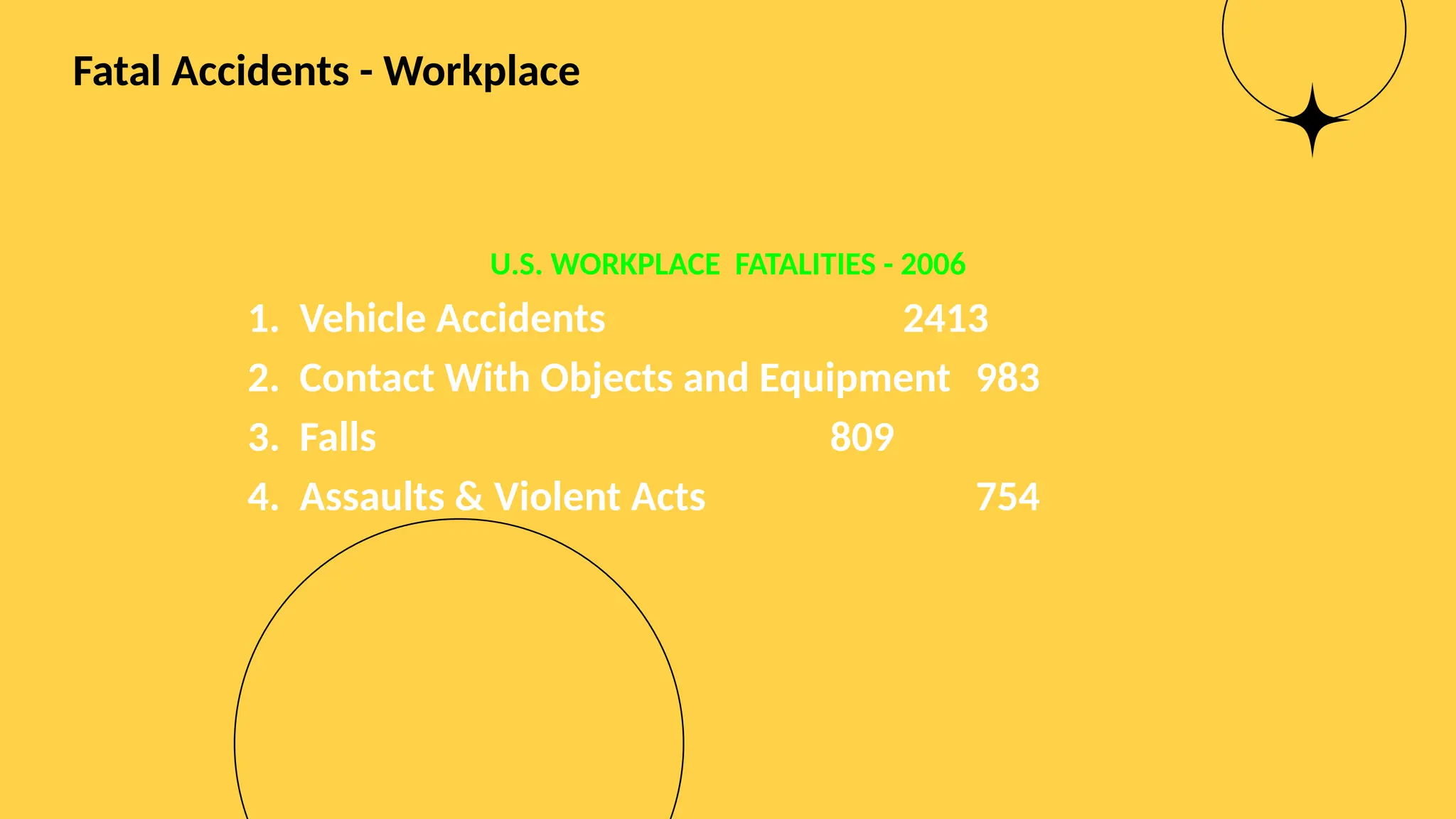 Fatal Accidents - Workplace
U.S. WORKPLACE FATALITIES - 2006
1. Vehicle Accidents 2413
2. Contact With Objects and Equipment 983
3. Falls 809
4. Assaults & Violent Acts 754
 